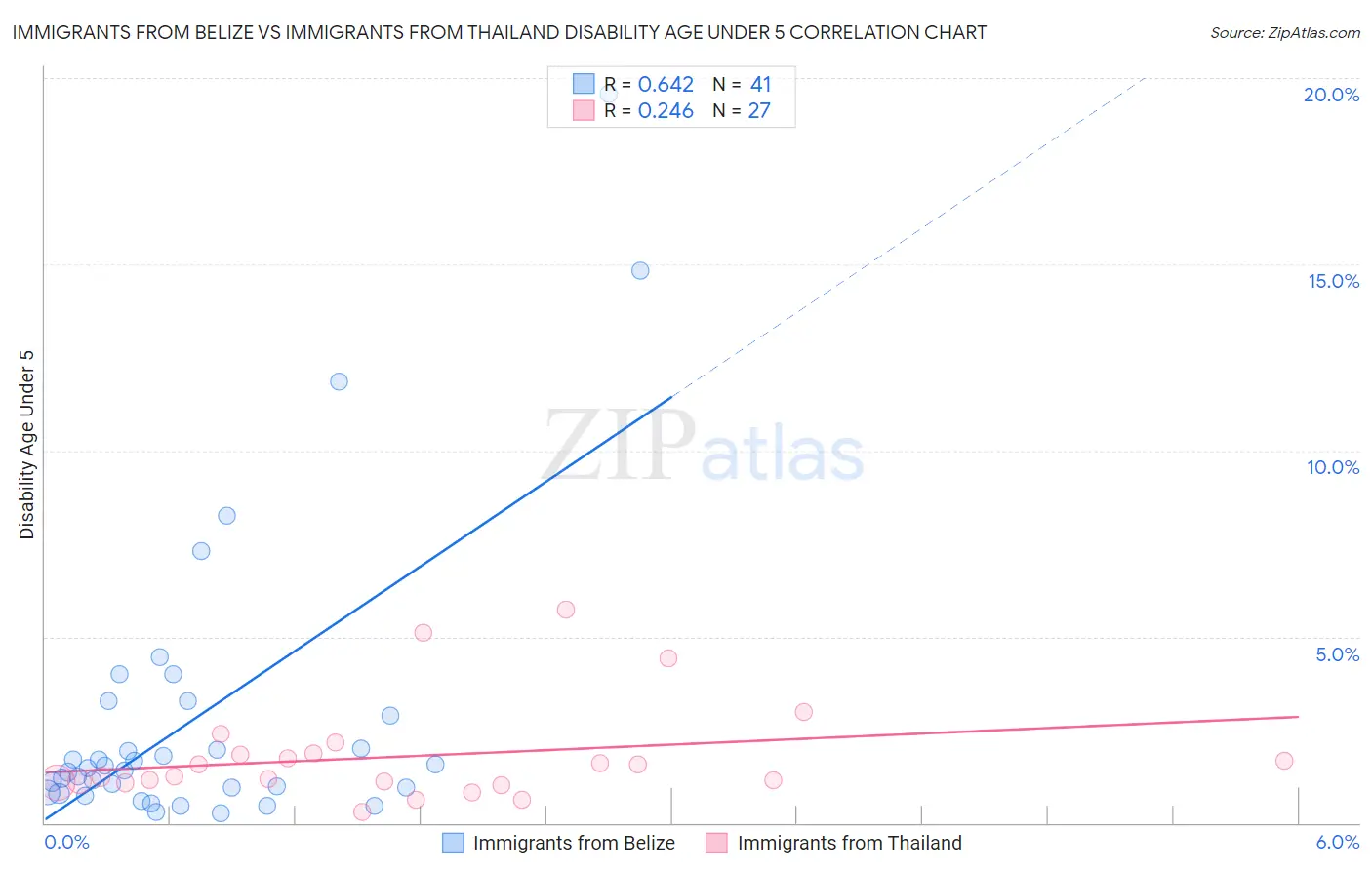 Immigrants from Belize vs Immigrants from Thailand Disability Age Under 5