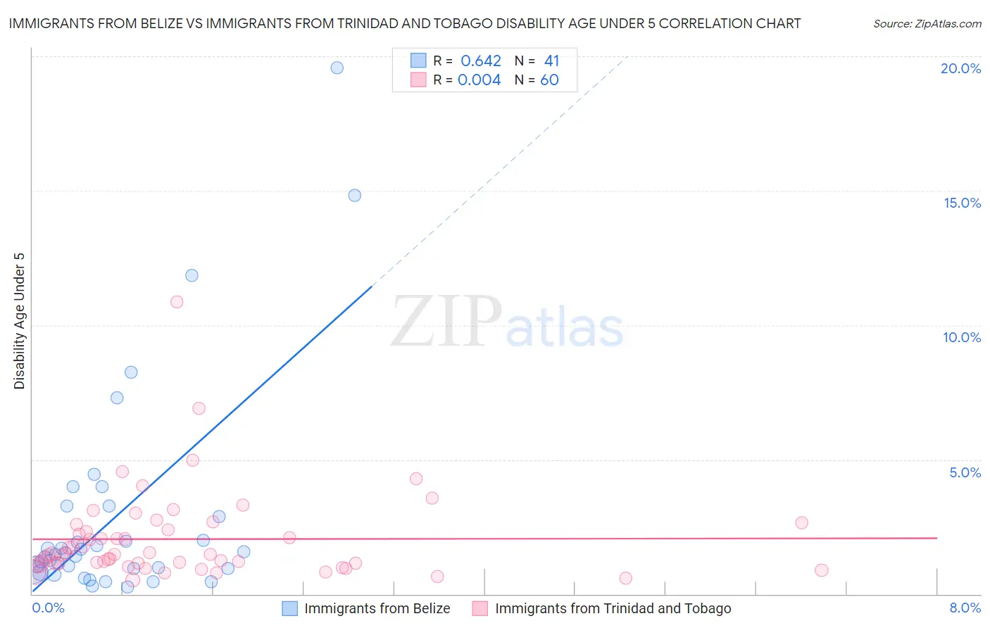 Immigrants from Belize vs Immigrants from Trinidad and Tobago Disability Age Under 5