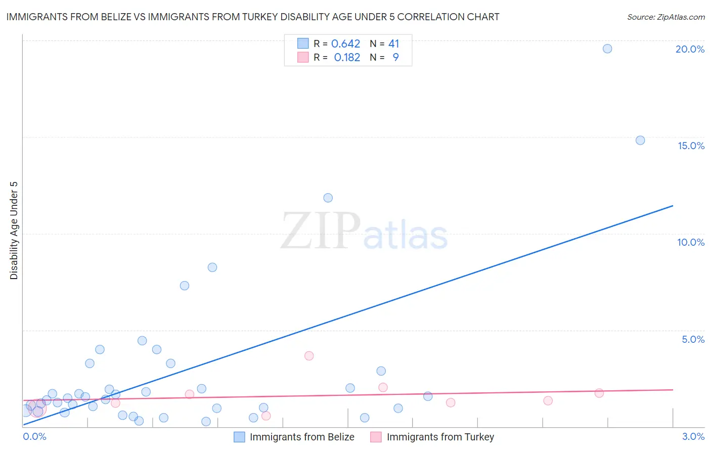 Immigrants from Belize vs Immigrants from Turkey Disability Age Under 5
