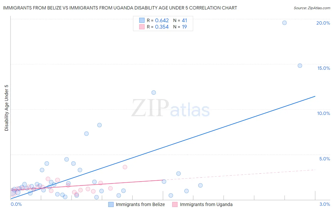 Immigrants from Belize vs Immigrants from Uganda Disability Age Under 5