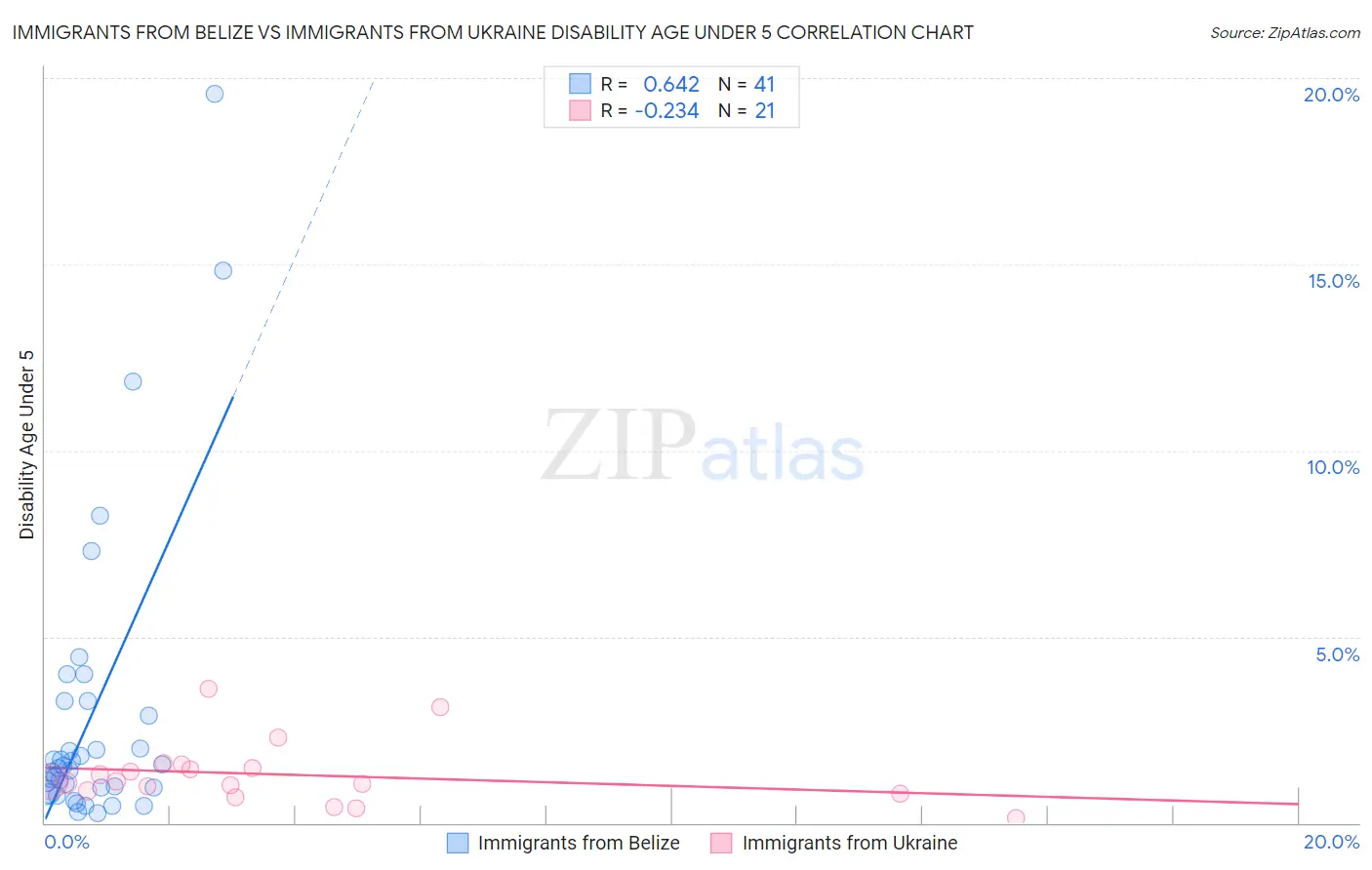 Immigrants from Belize vs Immigrants from Ukraine Disability Age Under 5