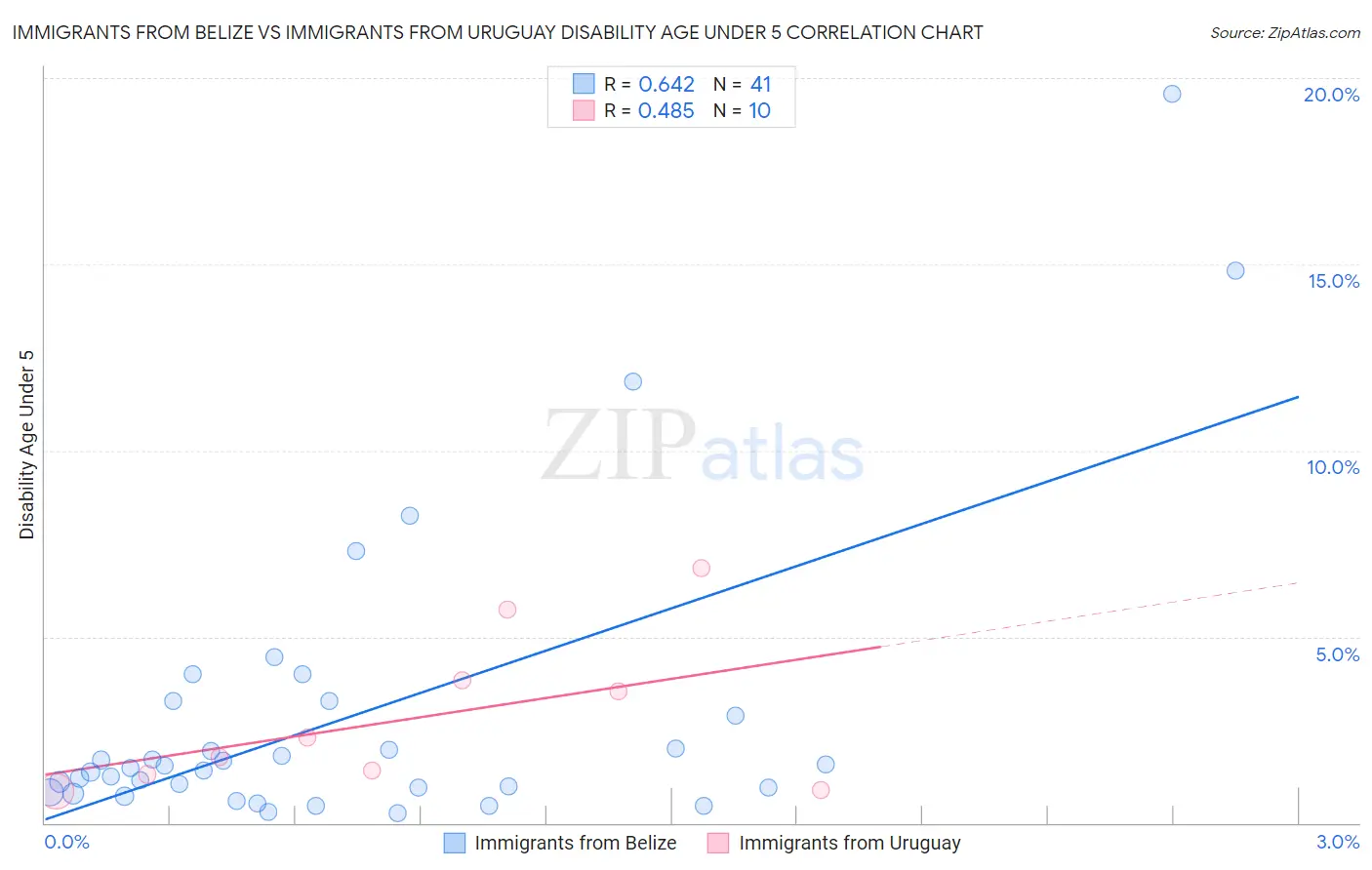 Immigrants from Belize vs Immigrants from Uruguay Disability Age Under 5