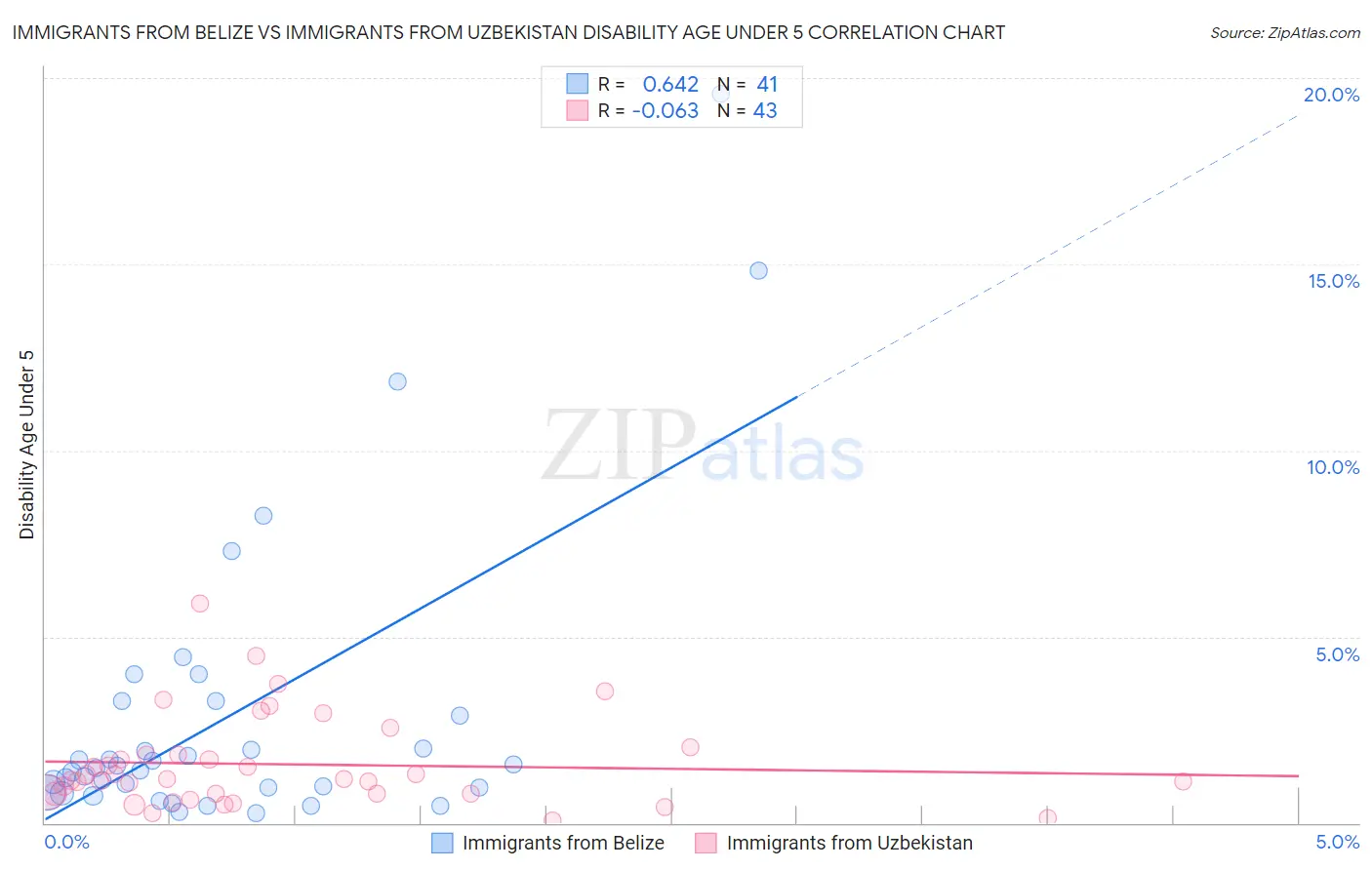 Immigrants from Belize vs Immigrants from Uzbekistan Disability Age Under 5
