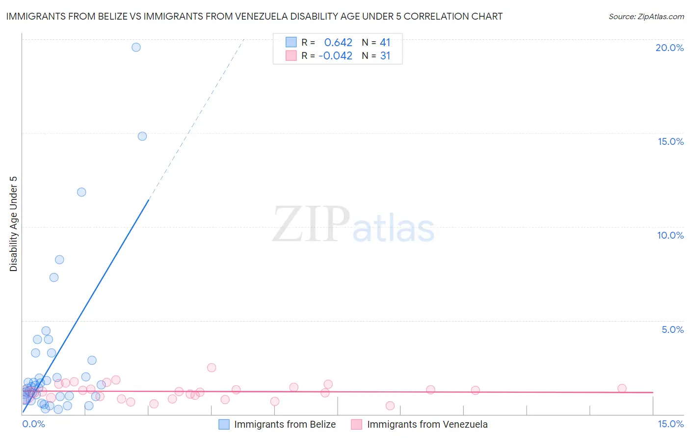 Immigrants from Belize vs Immigrants from Venezuela Disability Age Under 5