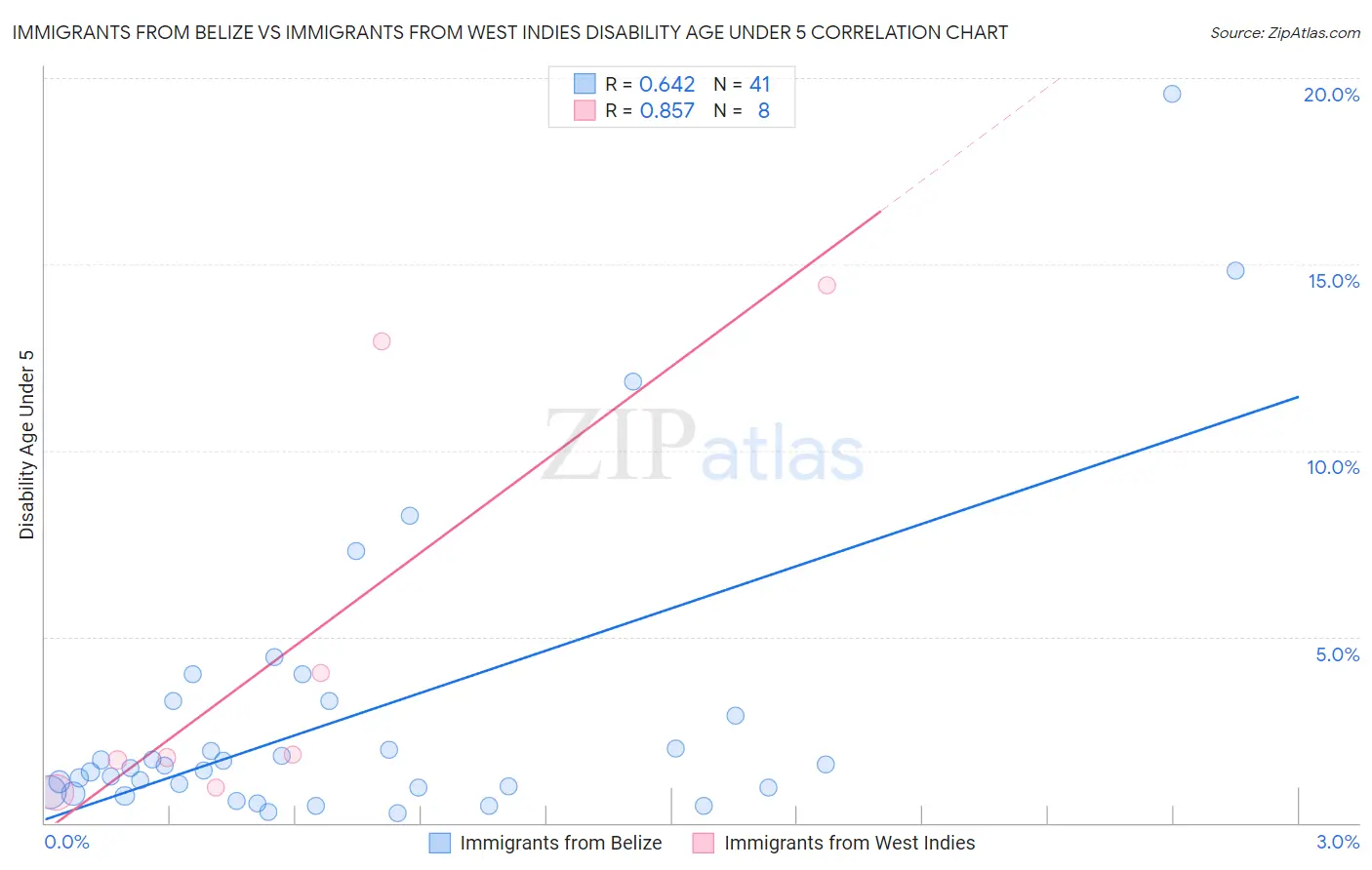 Immigrants from Belize vs Immigrants from West Indies Disability Age Under 5