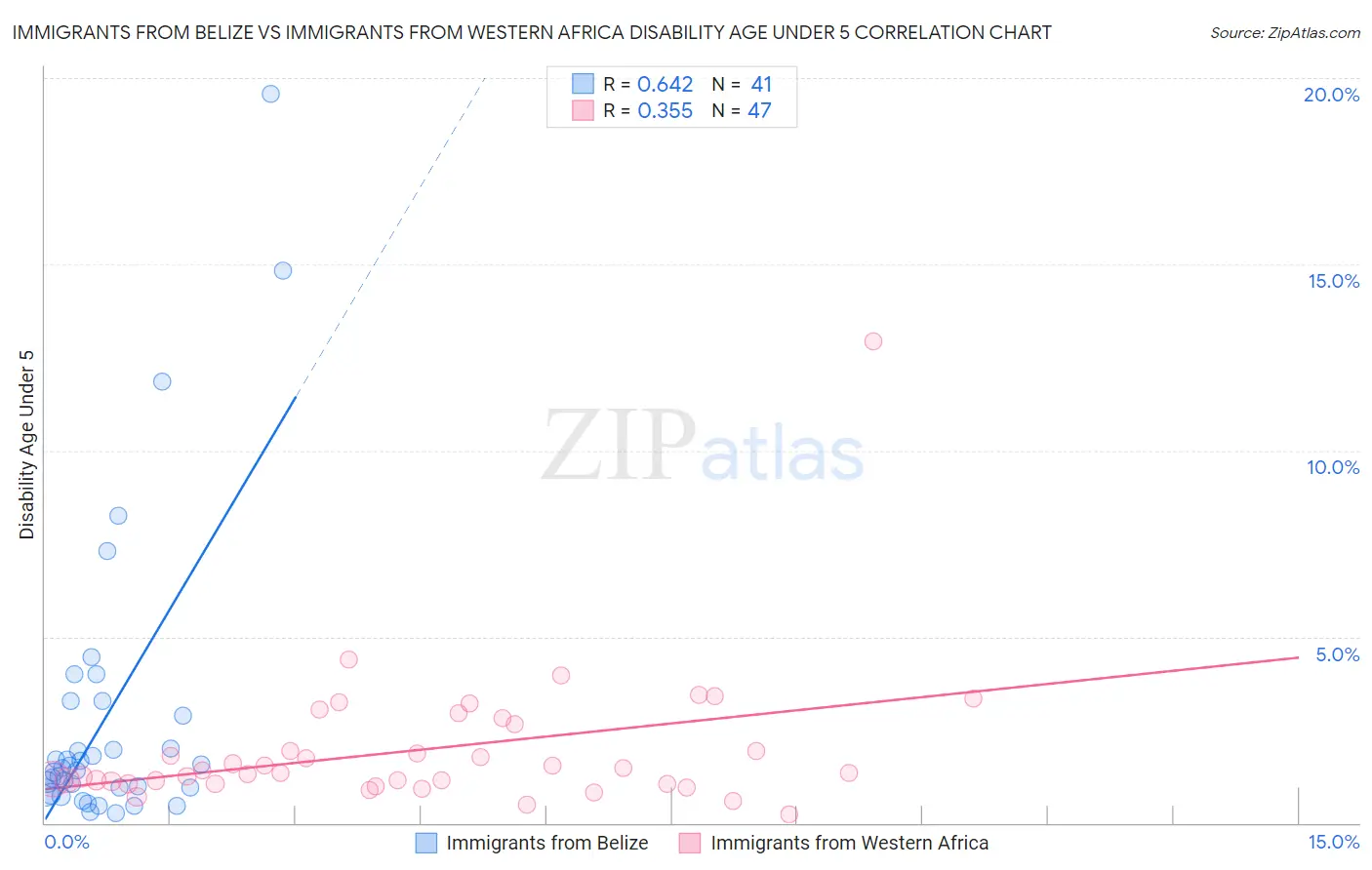 Immigrants from Belize vs Immigrants from Western Africa Disability Age Under 5