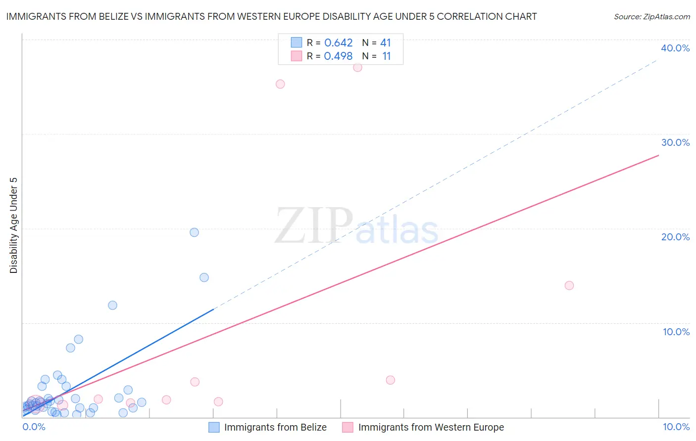 Immigrants from Belize vs Immigrants from Western Europe Disability Age Under 5