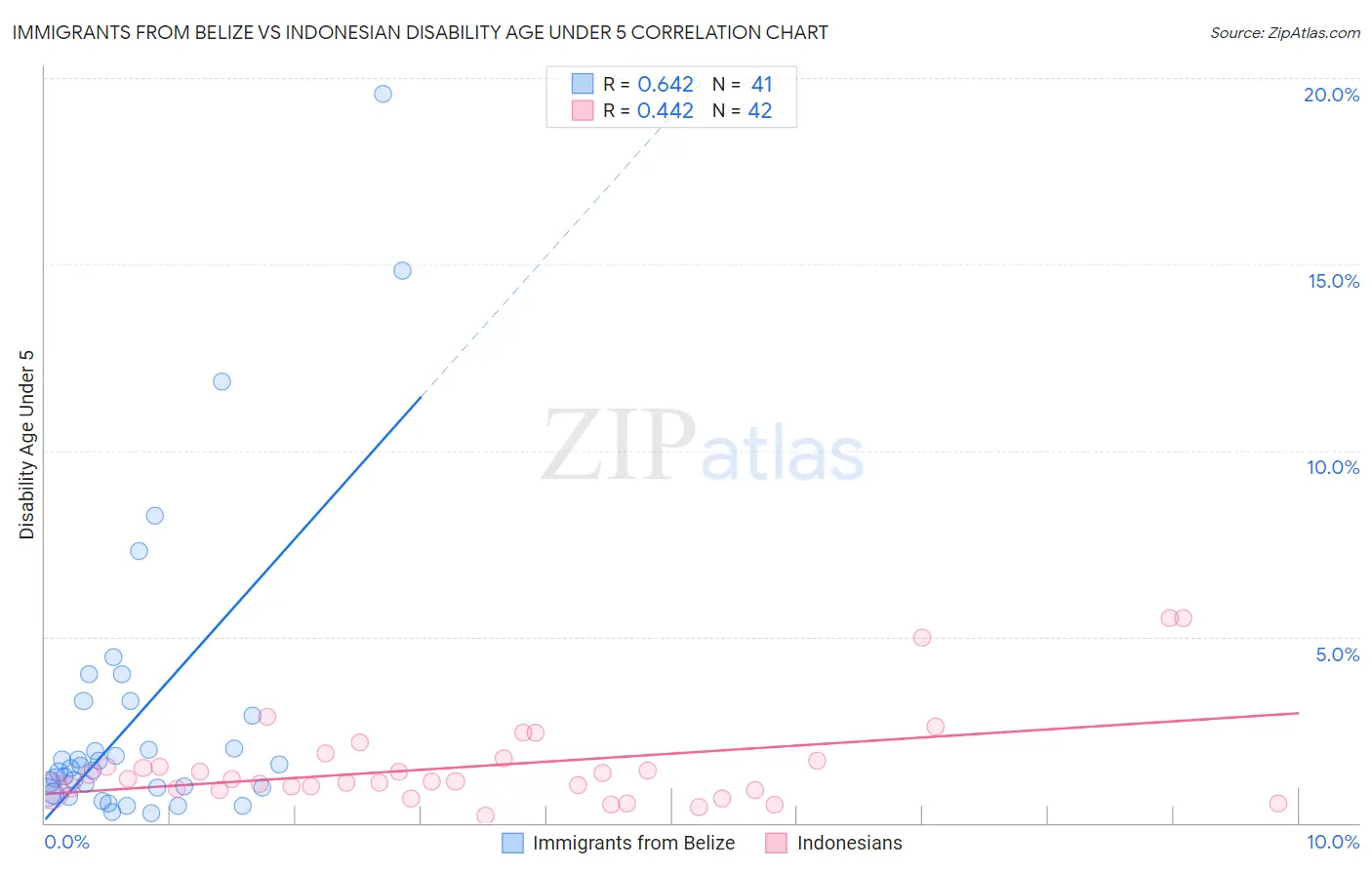 Immigrants from Belize vs Indonesian Disability Age Under 5