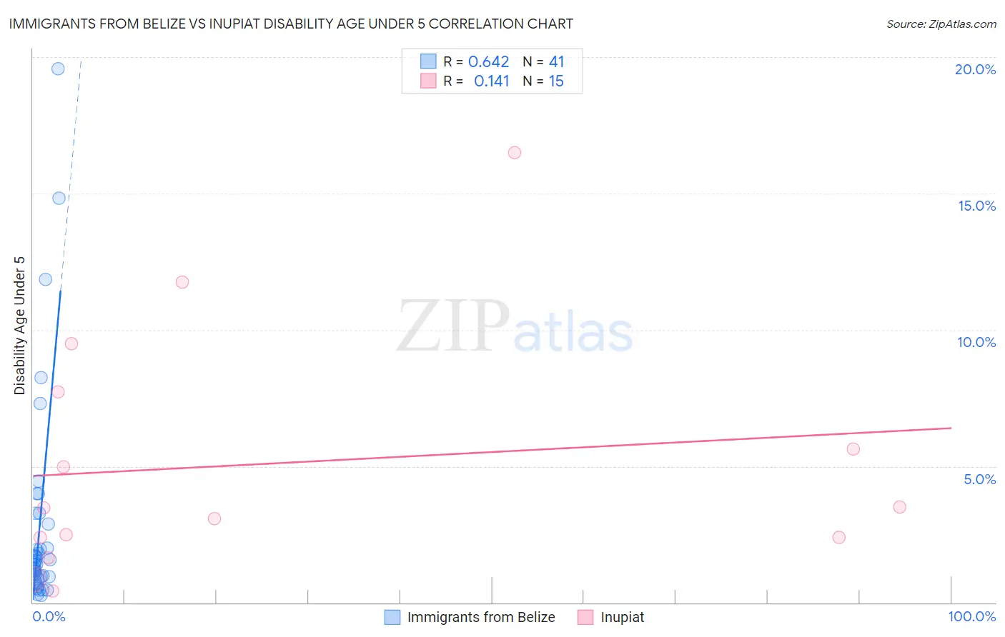Immigrants from Belize vs Inupiat Disability Age Under 5