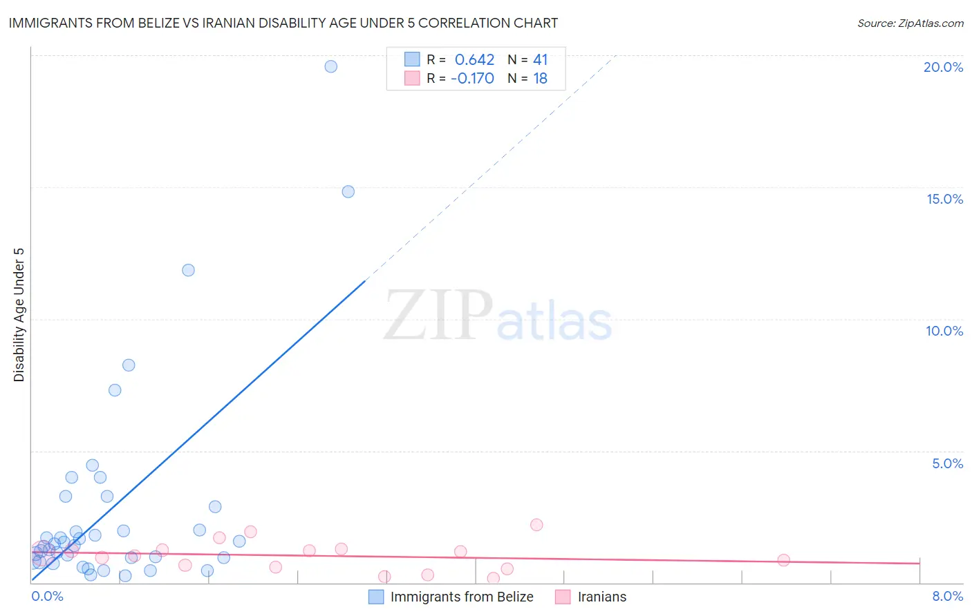 Immigrants from Belize vs Iranian Disability Age Under 5