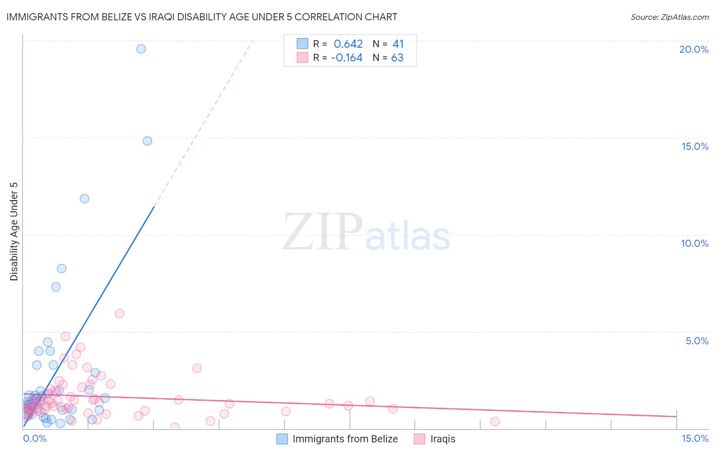 Immigrants from Belize vs Iraqi Disability Age Under 5