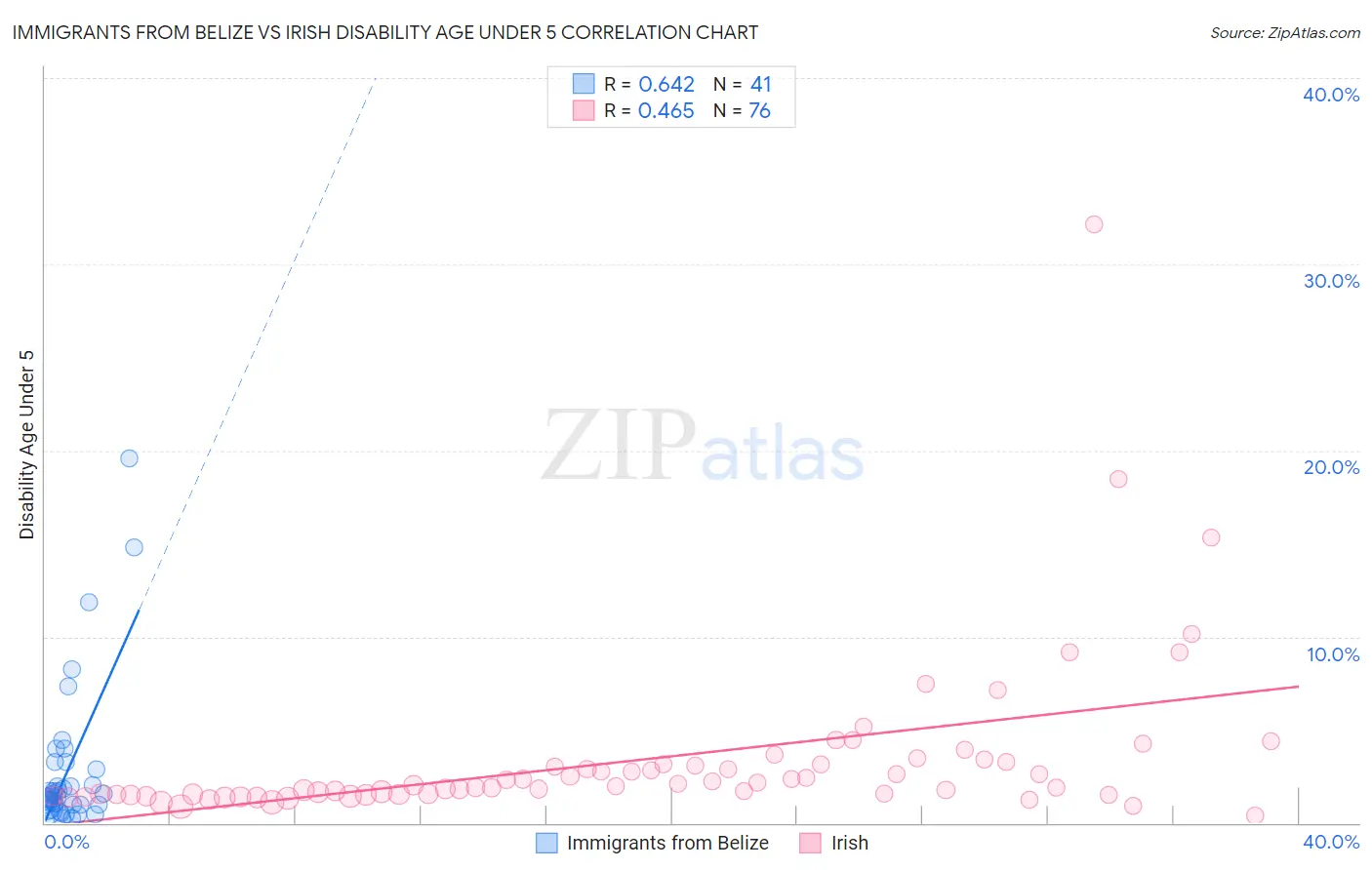 Immigrants from Belize vs Irish Disability Age Under 5
