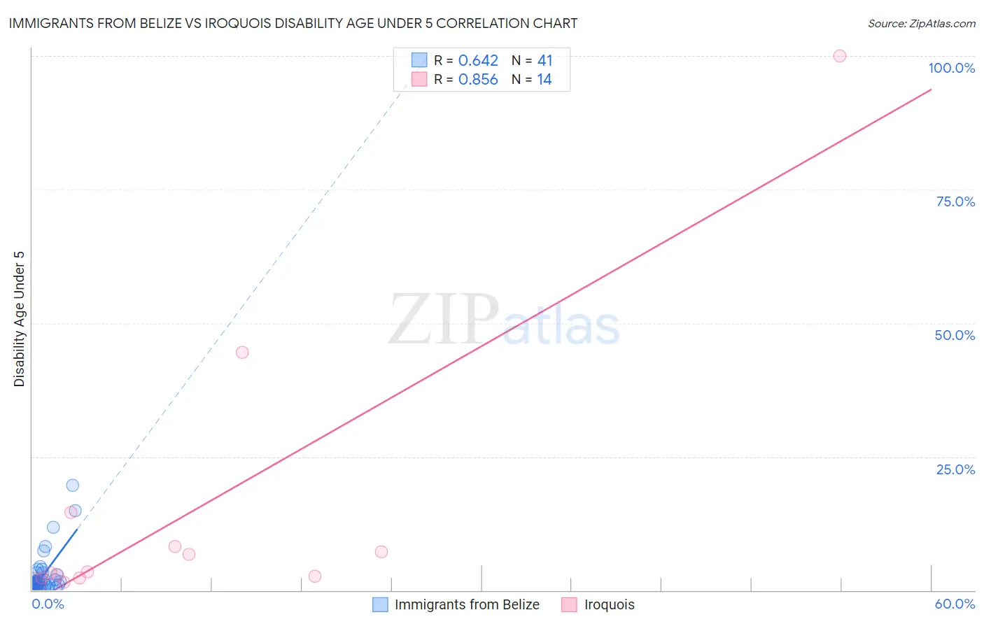 Immigrants from Belize vs Iroquois Disability Age Under 5