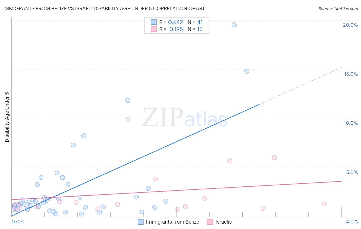 Immigrants from Belize vs Israeli Disability Age Under 5