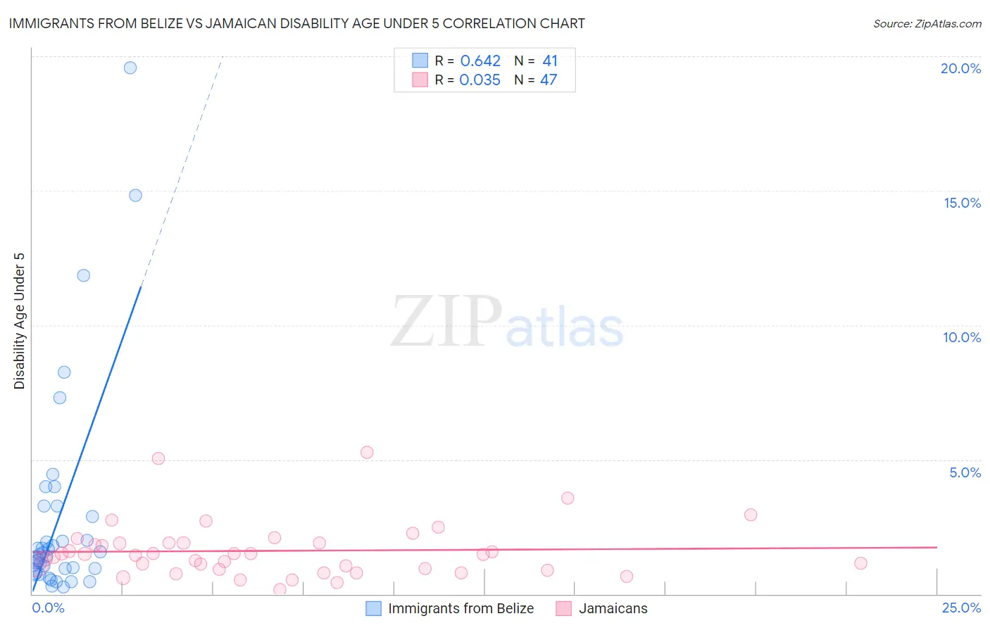 Immigrants from Belize vs Jamaican Disability Age Under 5