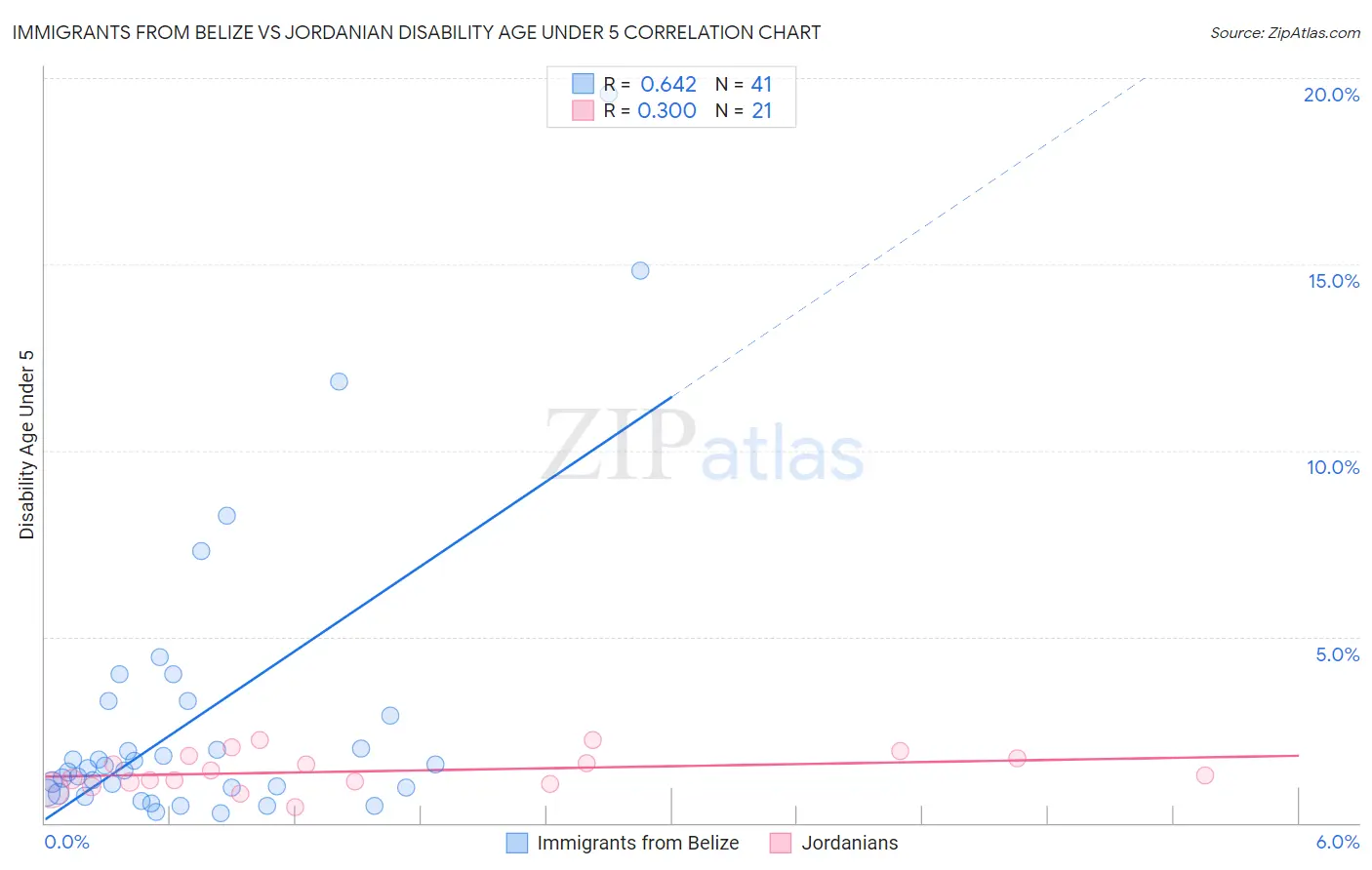 Immigrants from Belize vs Jordanian Disability Age Under 5