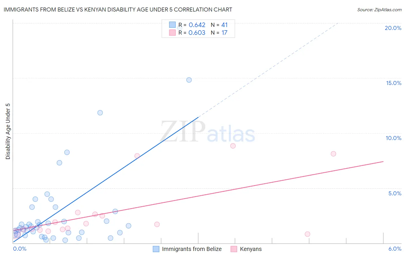 Immigrants from Belize vs Kenyan Disability Age Under 5