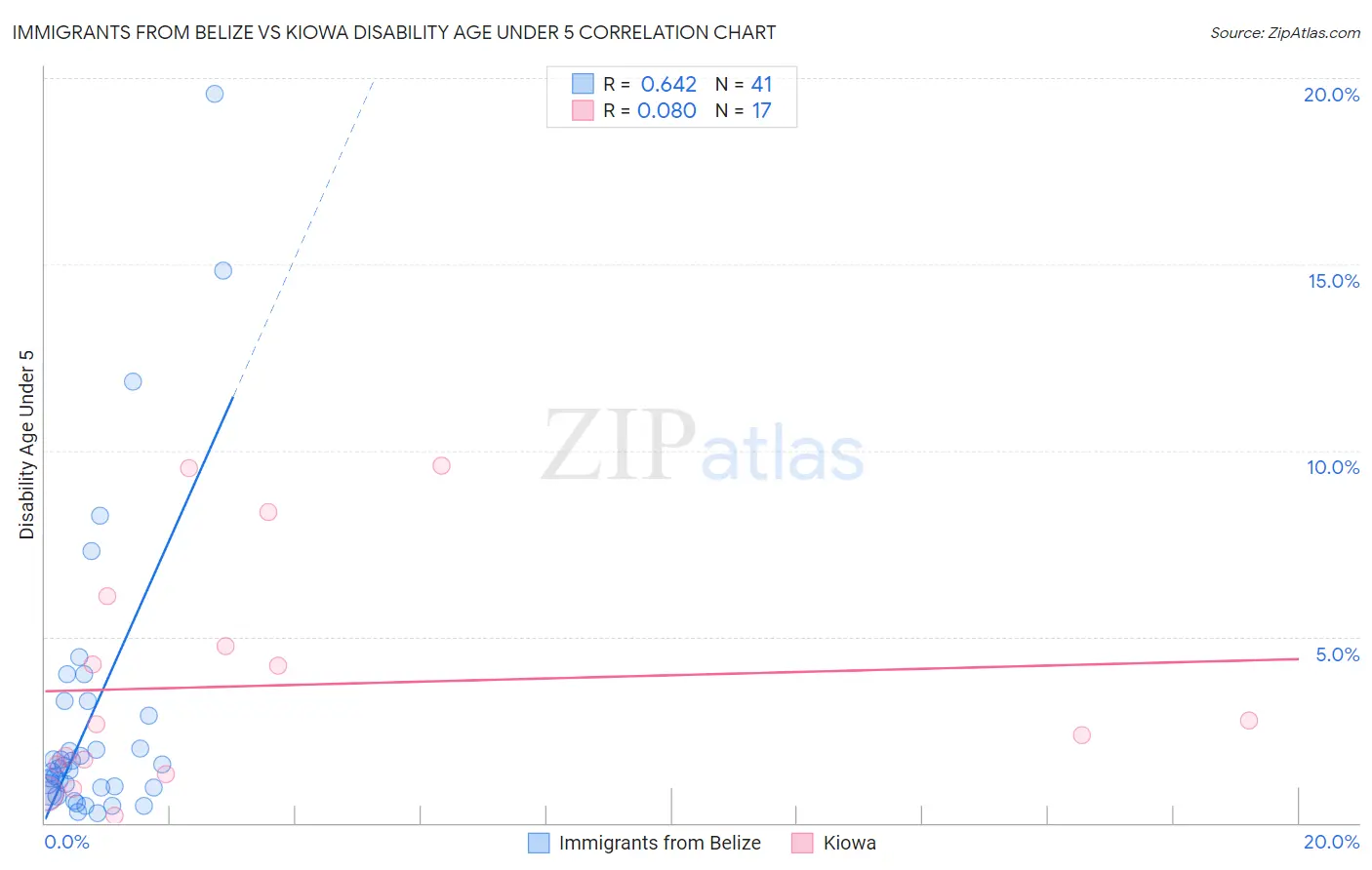 Immigrants from Belize vs Kiowa Disability Age Under 5