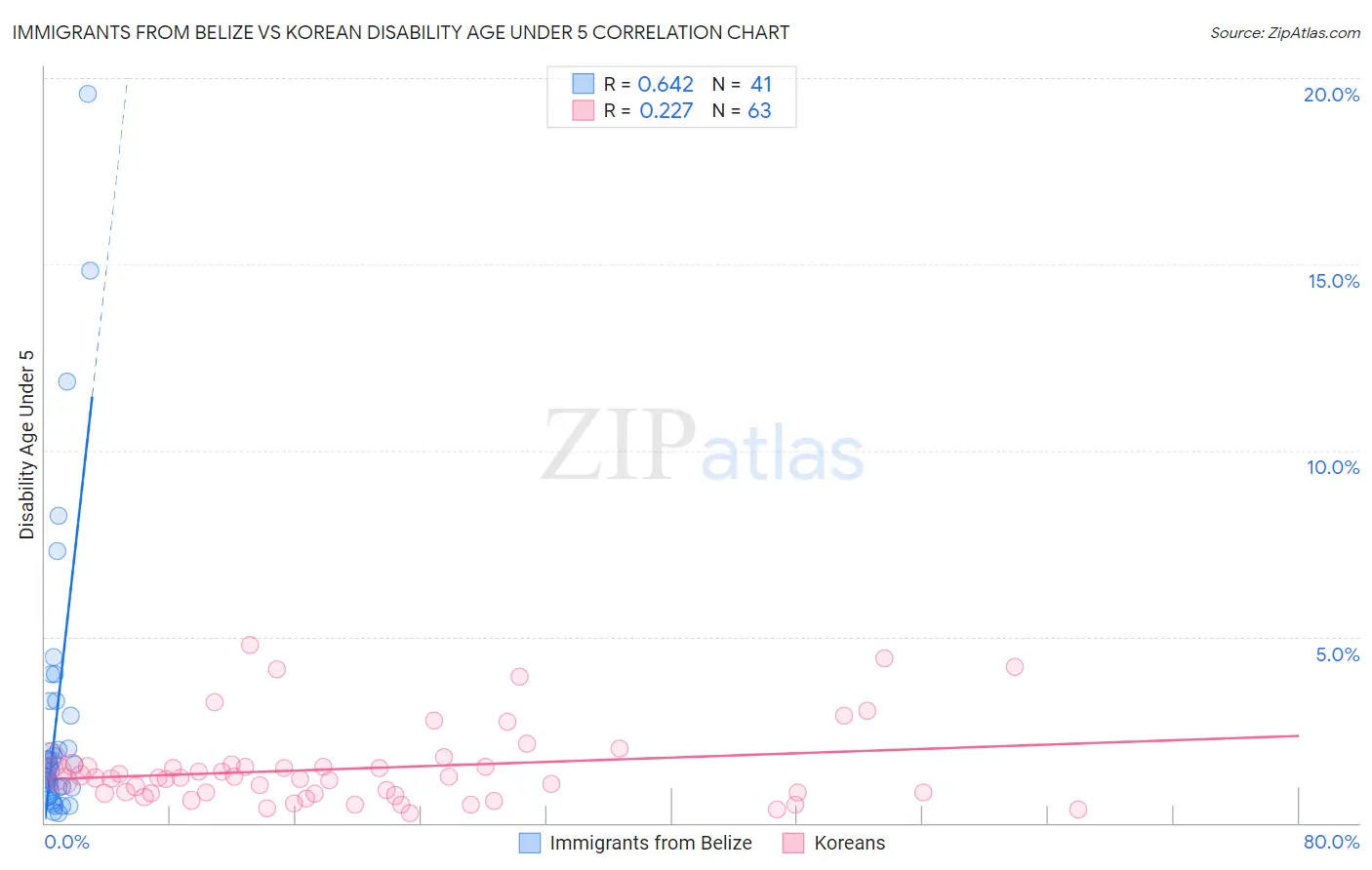 Immigrants from Belize vs Korean Disability Age Under 5