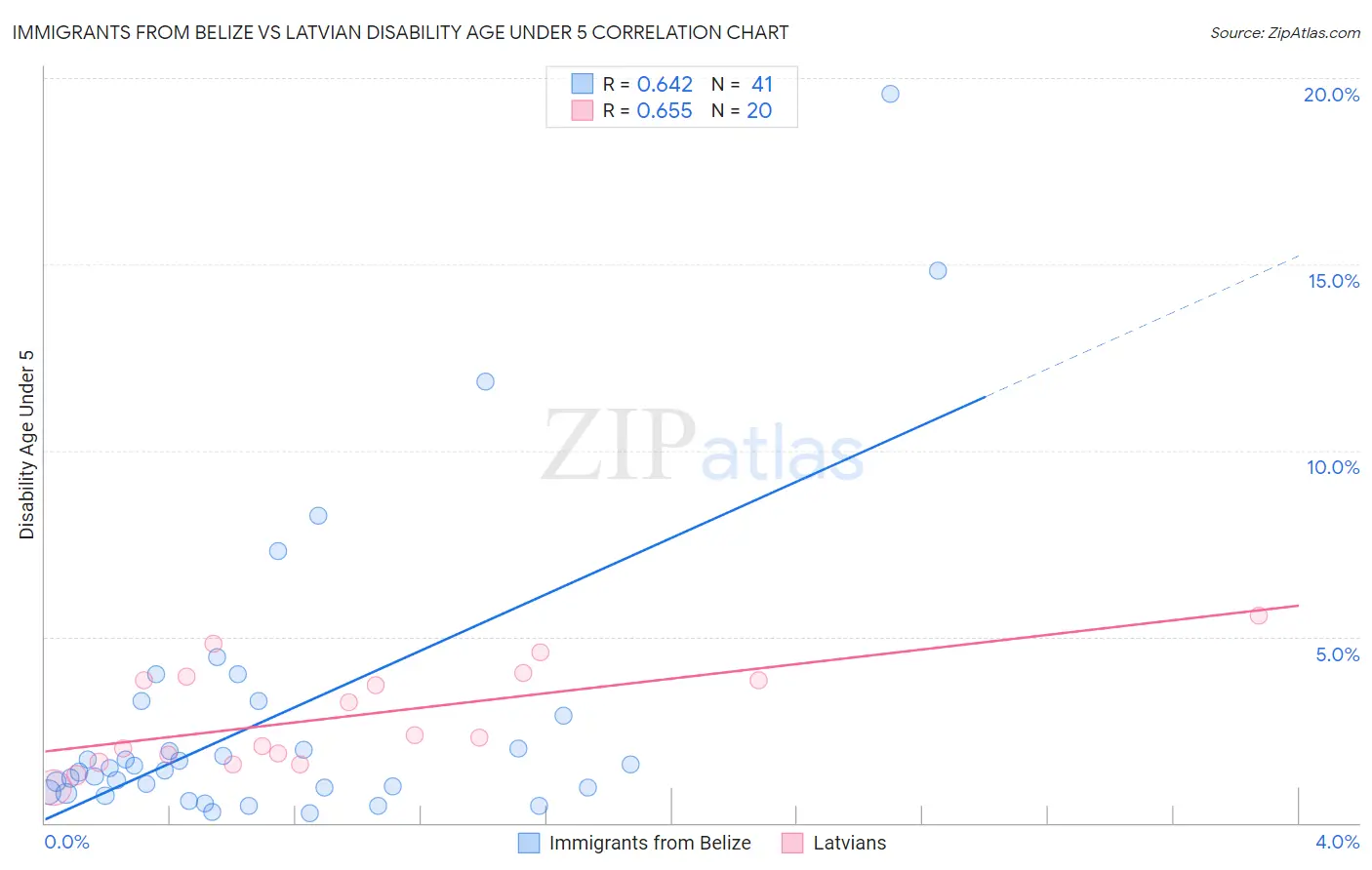 Immigrants from Belize vs Latvian Disability Age Under 5
