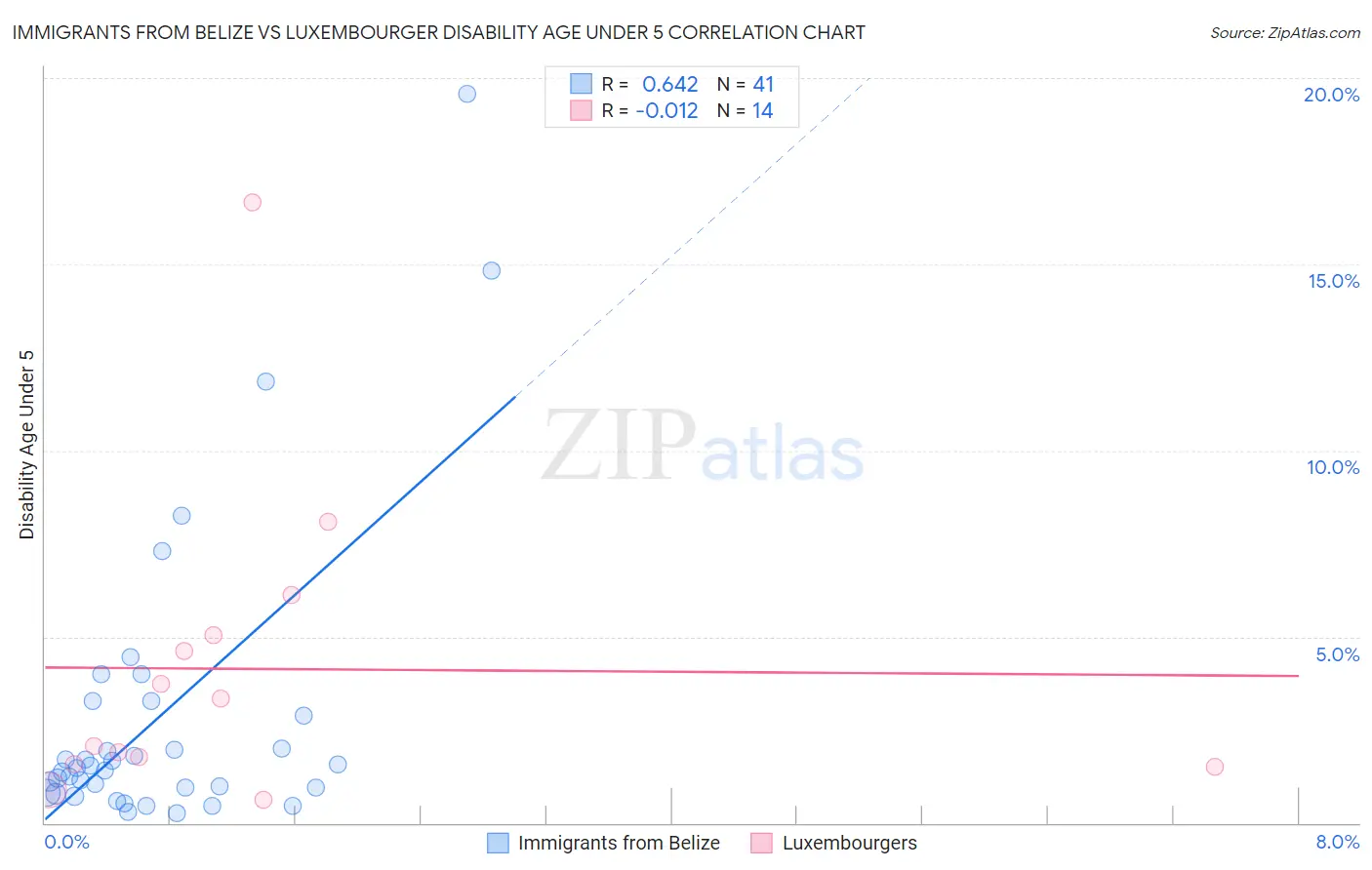 Immigrants from Belize vs Luxembourger Disability Age Under 5
