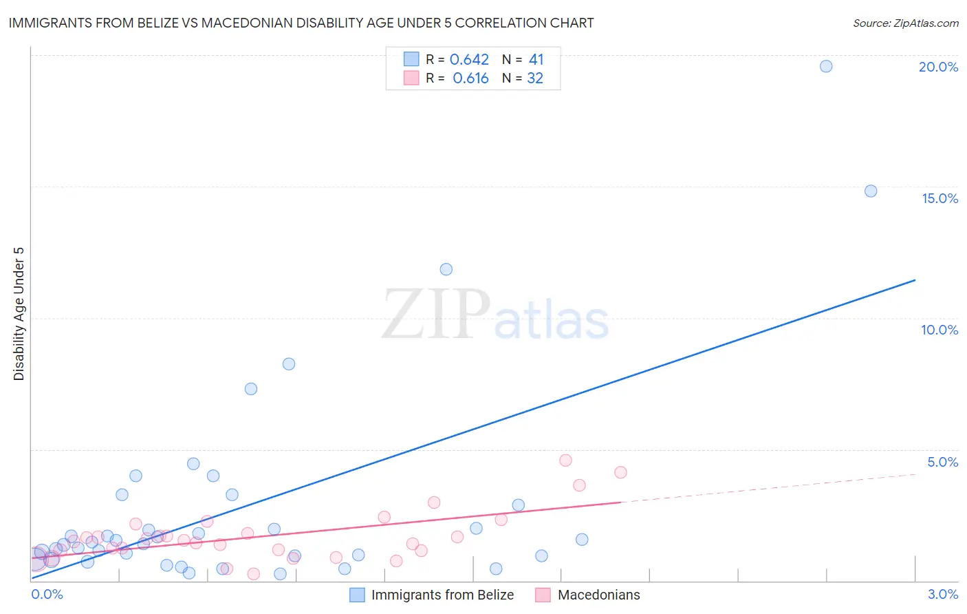 Immigrants from Belize vs Macedonian Disability Age Under 5