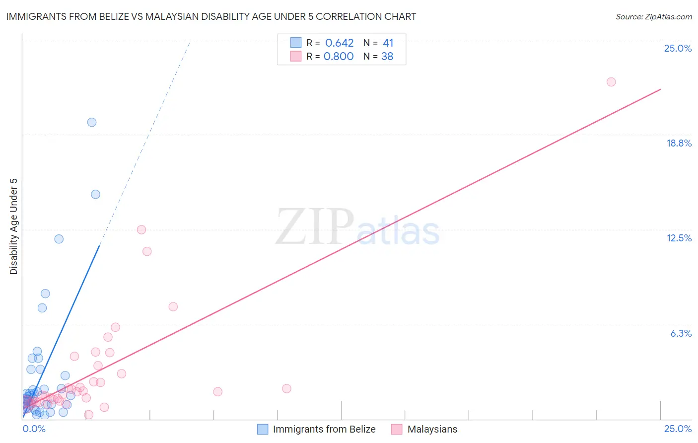Immigrants from Belize vs Malaysian Disability Age Under 5