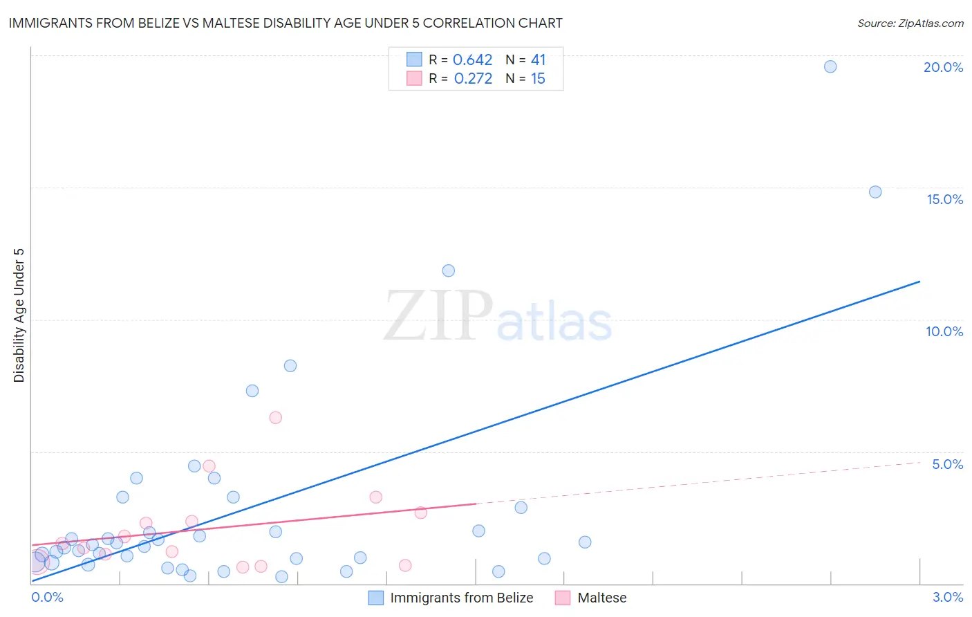 Immigrants from Belize vs Maltese Disability Age Under 5