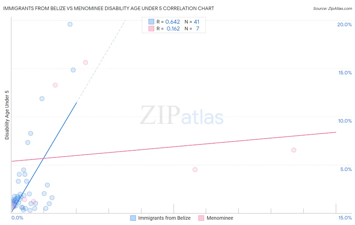 Immigrants from Belize vs Menominee Disability Age Under 5