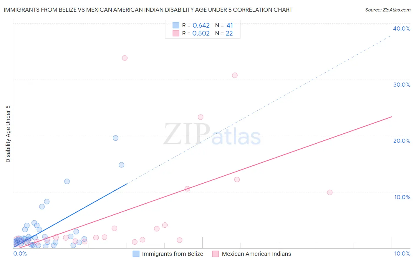 Immigrants from Belize vs Mexican American Indian Disability Age Under 5