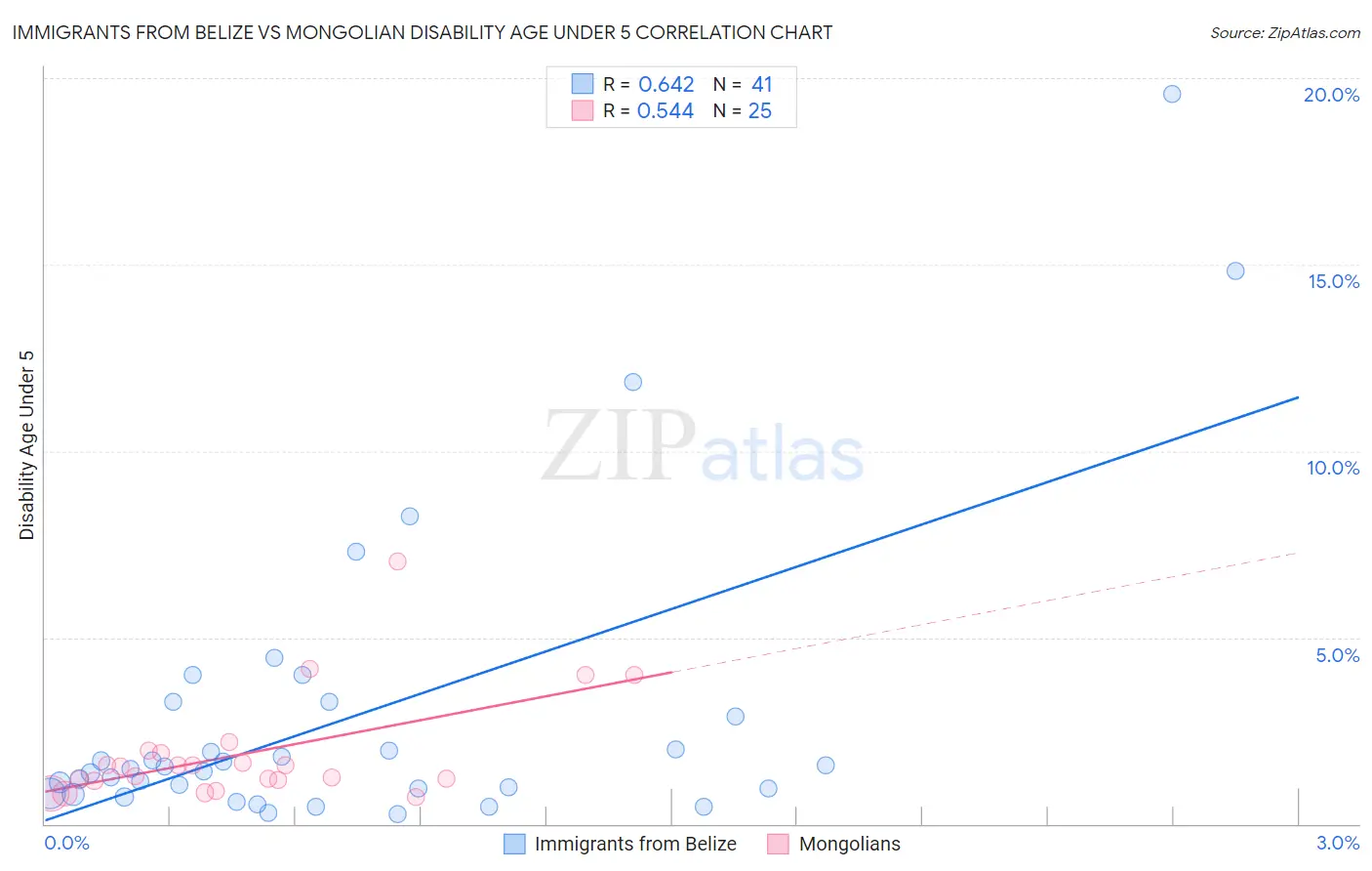 Immigrants from Belize vs Mongolian Disability Age Under 5