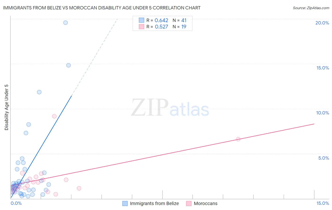 Immigrants from Belize vs Moroccan Disability Age Under 5