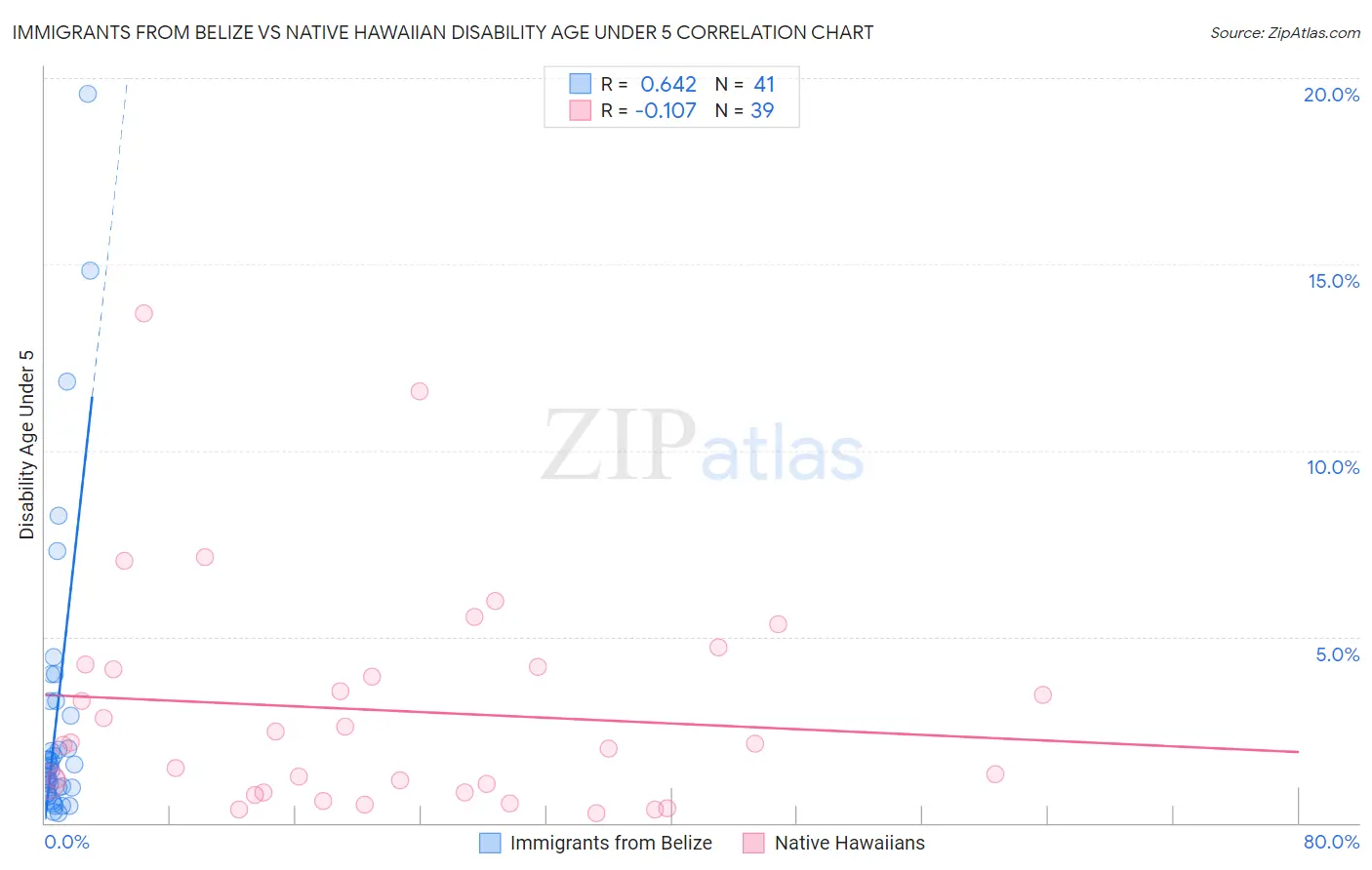 Immigrants from Belize vs Native Hawaiian Disability Age Under 5