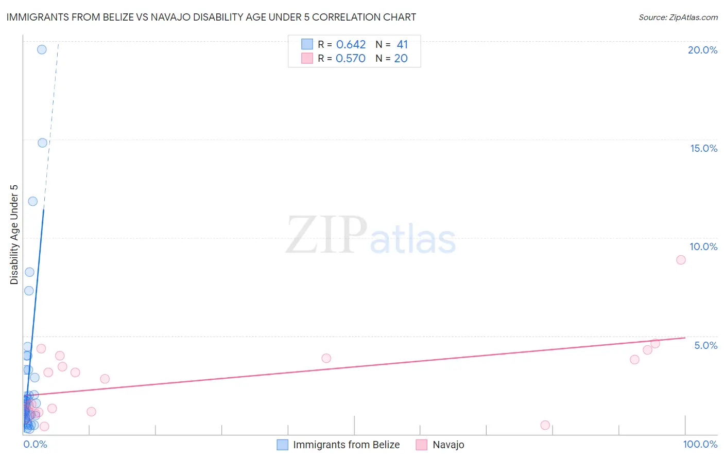 Immigrants from Belize vs Navajo Disability Age Under 5