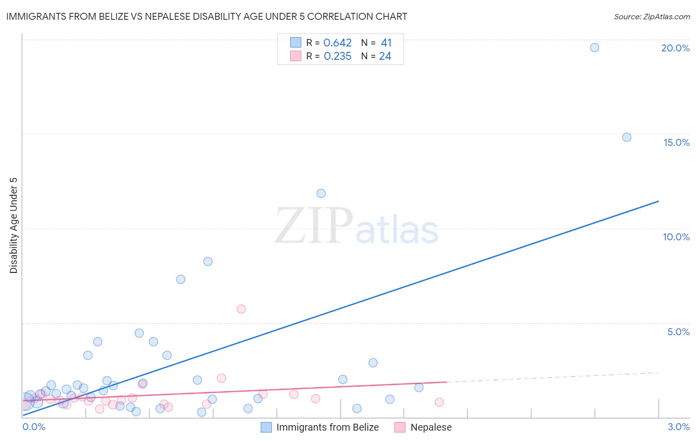 Immigrants from Belize vs Nepalese Disability Age Under 5