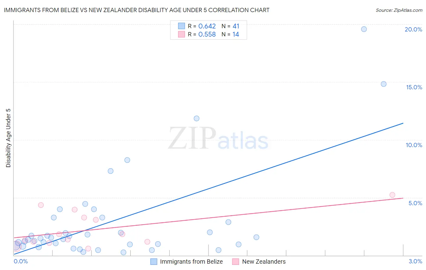 Immigrants from Belize vs New Zealander Disability Age Under 5