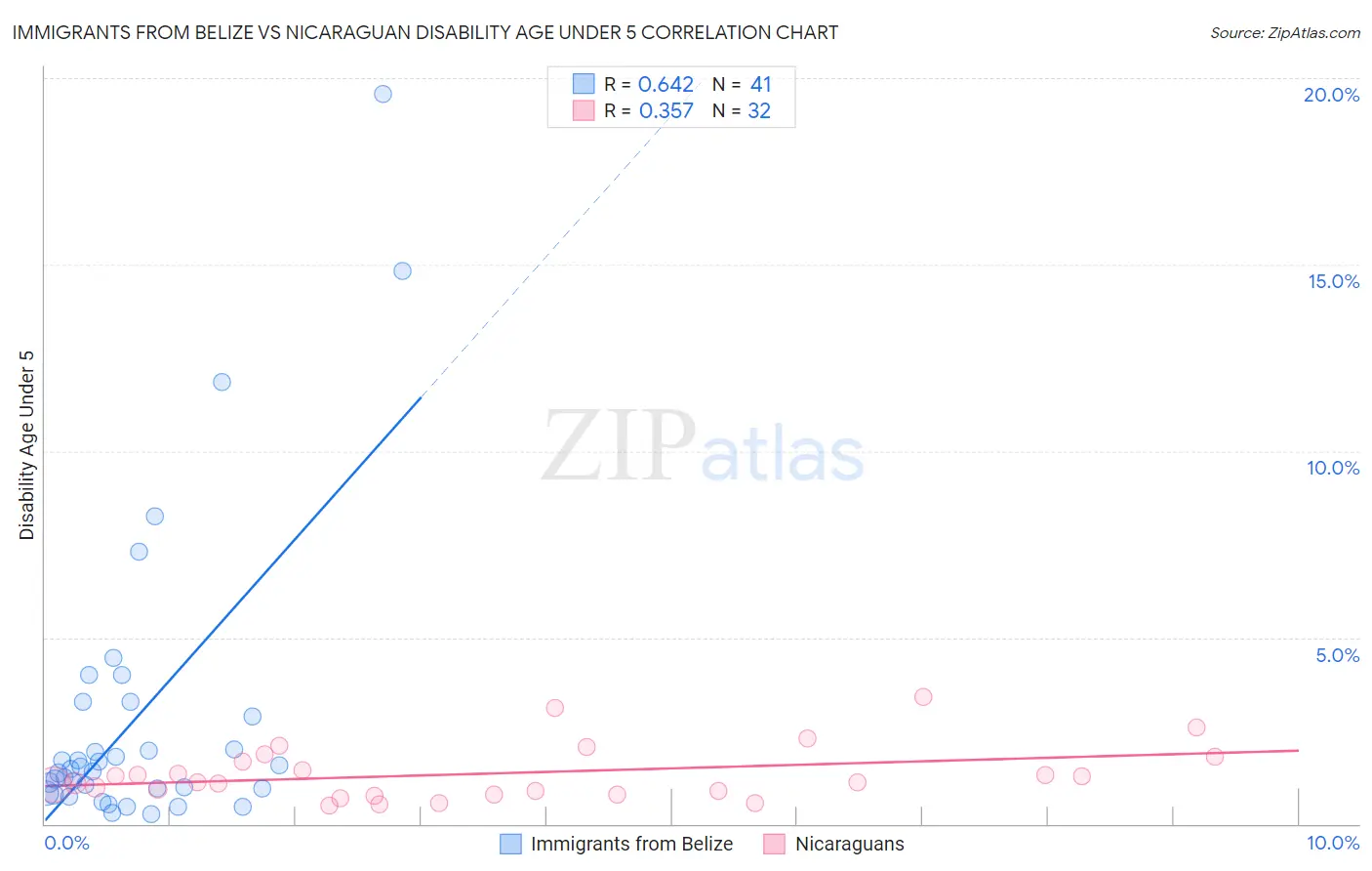 Immigrants from Belize vs Nicaraguan Disability Age Under 5