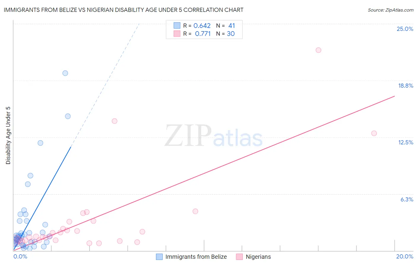 Immigrants from Belize vs Nigerian Disability Age Under 5