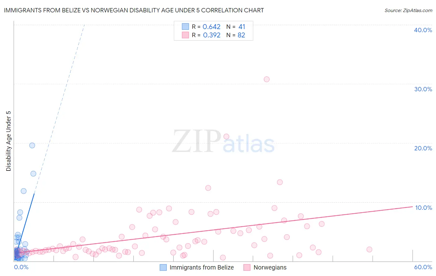 Immigrants from Belize vs Norwegian Disability Age Under 5