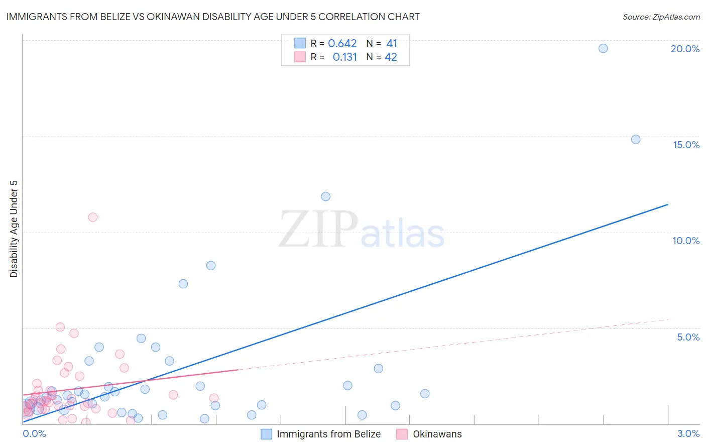Immigrants from Belize vs Okinawan Disability Age Under 5