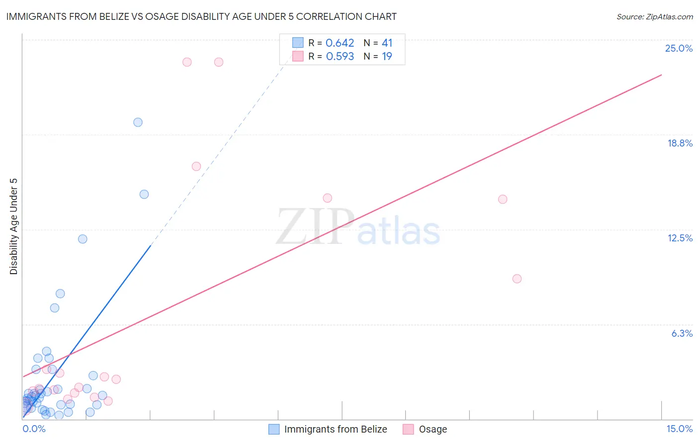 Immigrants from Belize vs Osage Disability Age Under 5