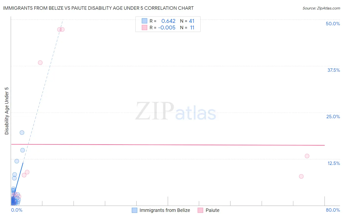 Immigrants from Belize vs Paiute Disability Age Under 5