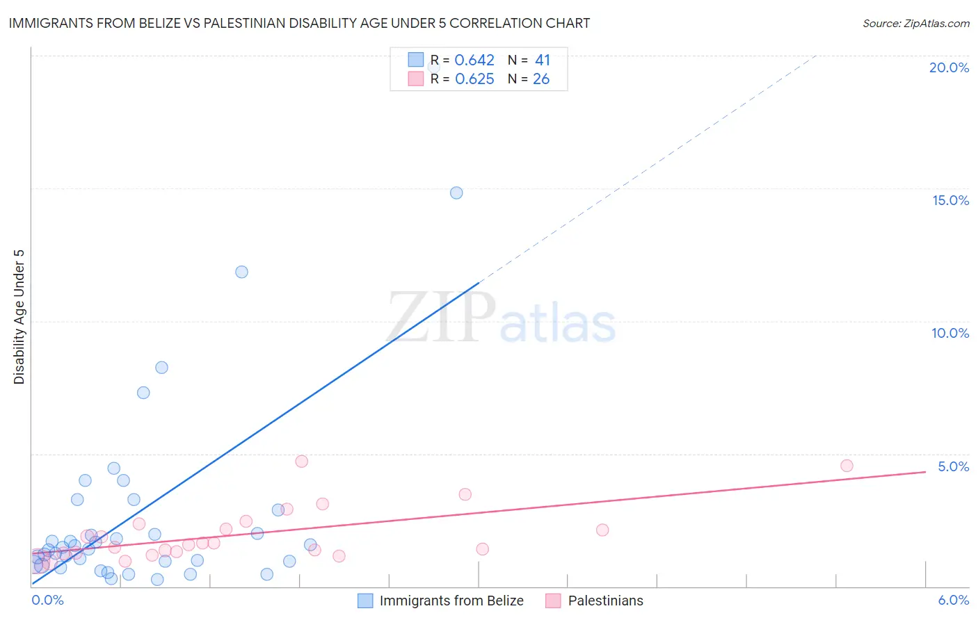 Immigrants from Belize vs Palestinian Disability Age Under 5