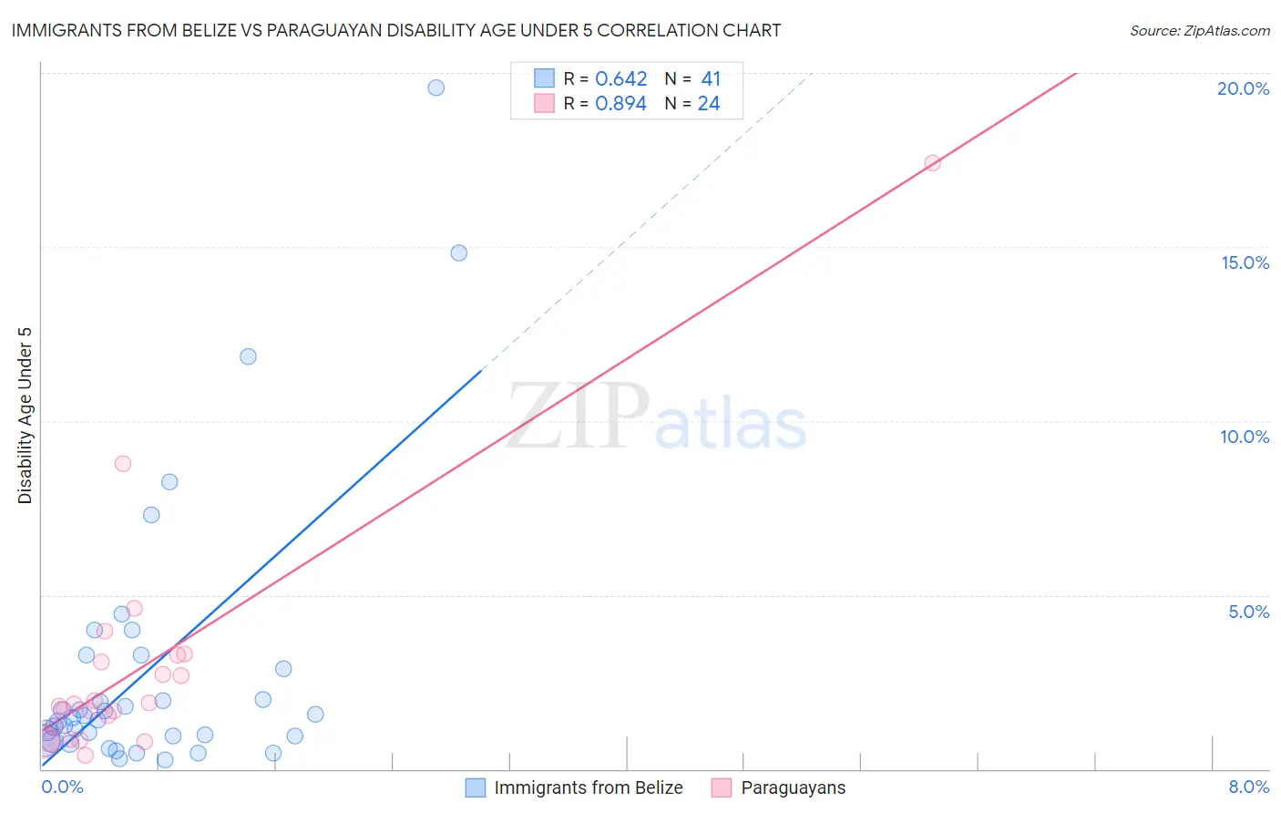 Immigrants from Belize vs Paraguayan Disability Age Under 5