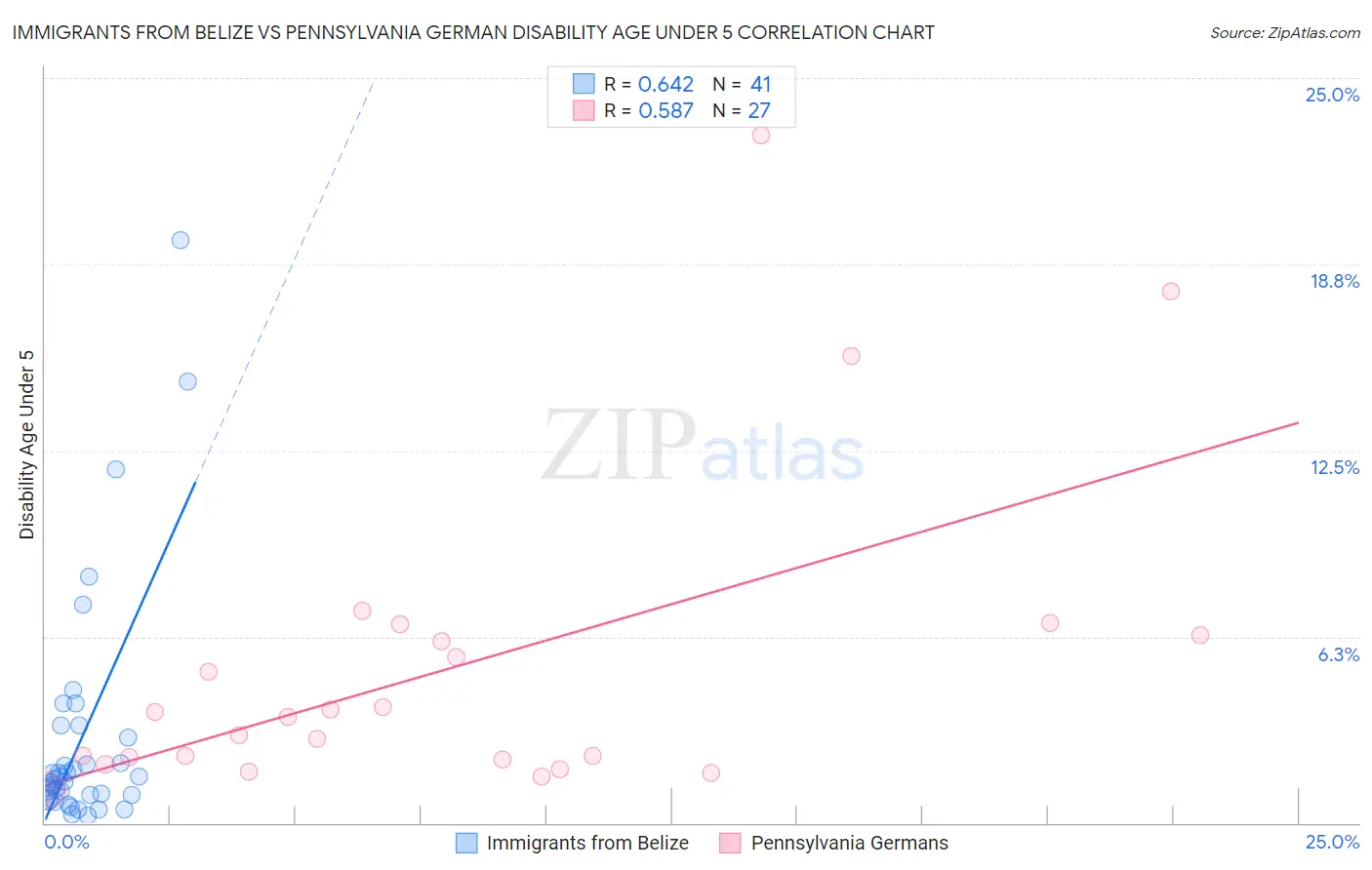 Immigrants from Belize vs Pennsylvania German Disability Age Under 5