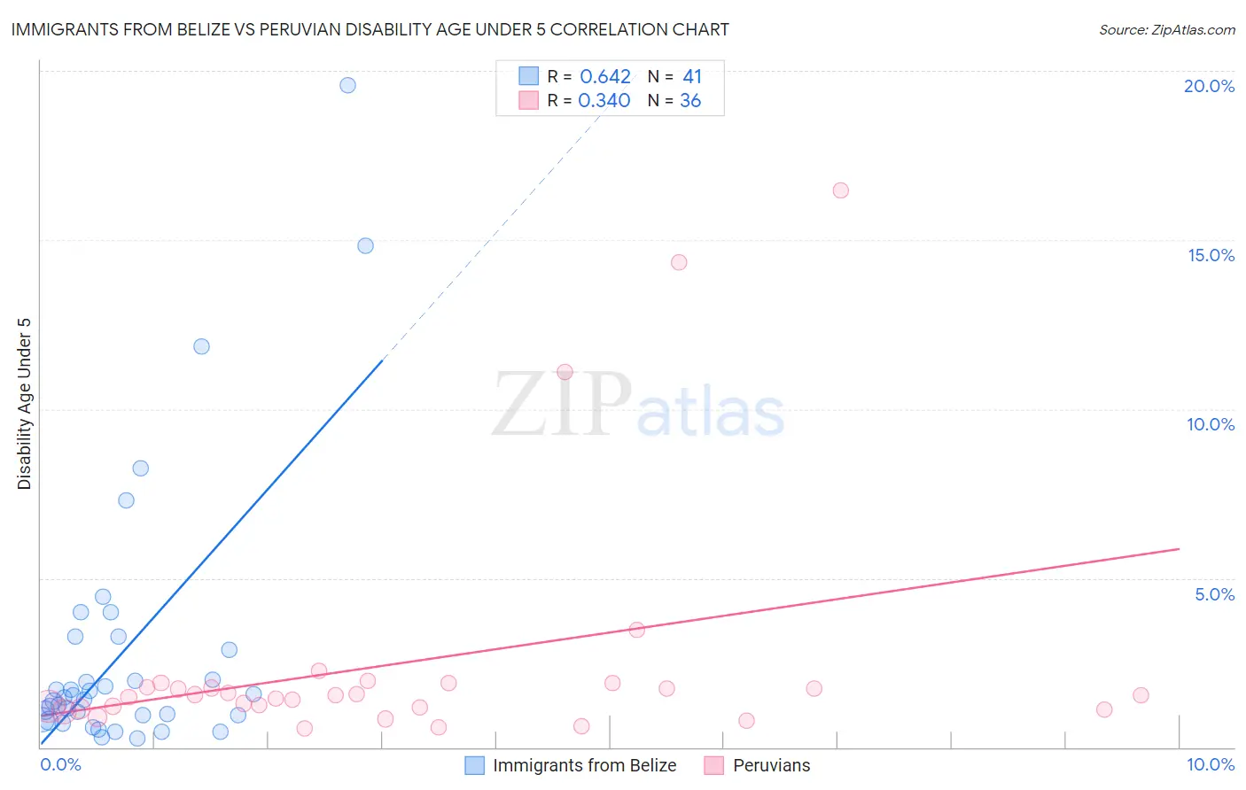 Immigrants from Belize vs Peruvian Disability Age Under 5