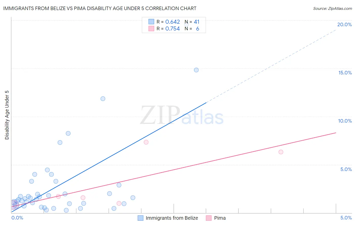 Immigrants from Belize vs Pima Disability Age Under 5