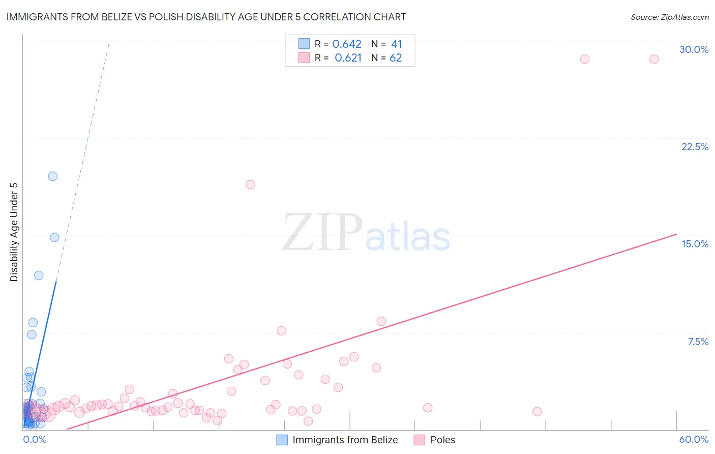 Immigrants from Belize vs Polish Disability Age Under 5