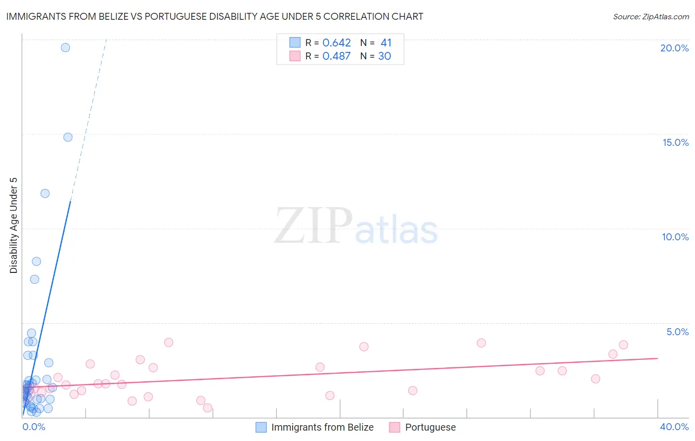 Immigrants from Belize vs Portuguese Disability Age Under 5