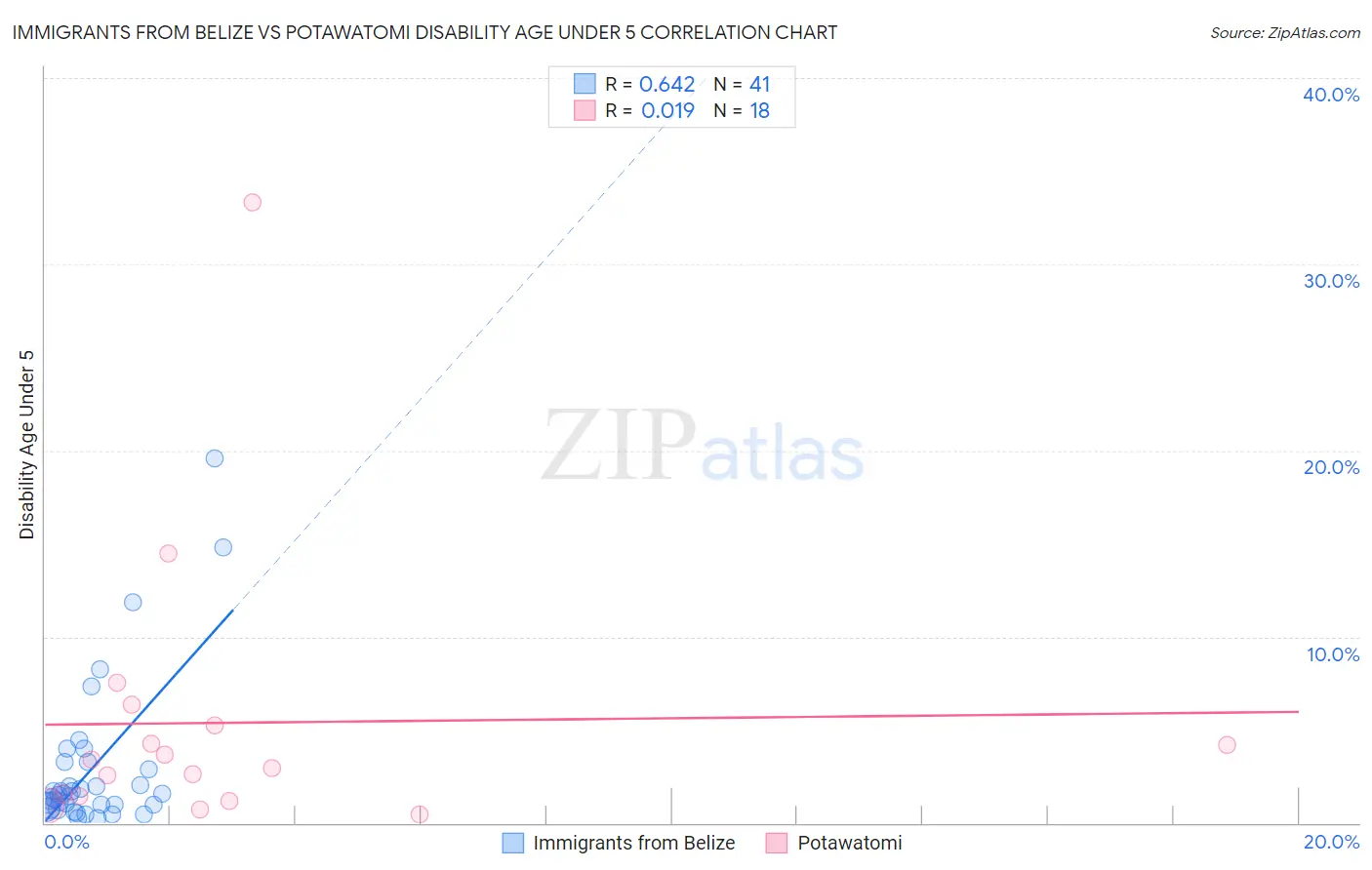 Immigrants from Belize vs Potawatomi Disability Age Under 5